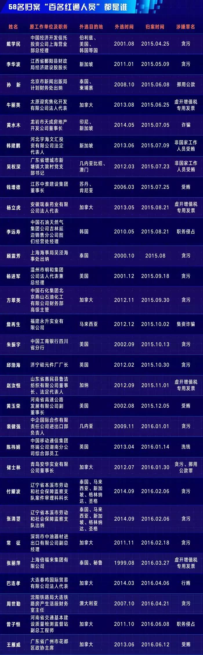 织密天网中国5年追回外逃人员,天网2018全国追回外逃人员