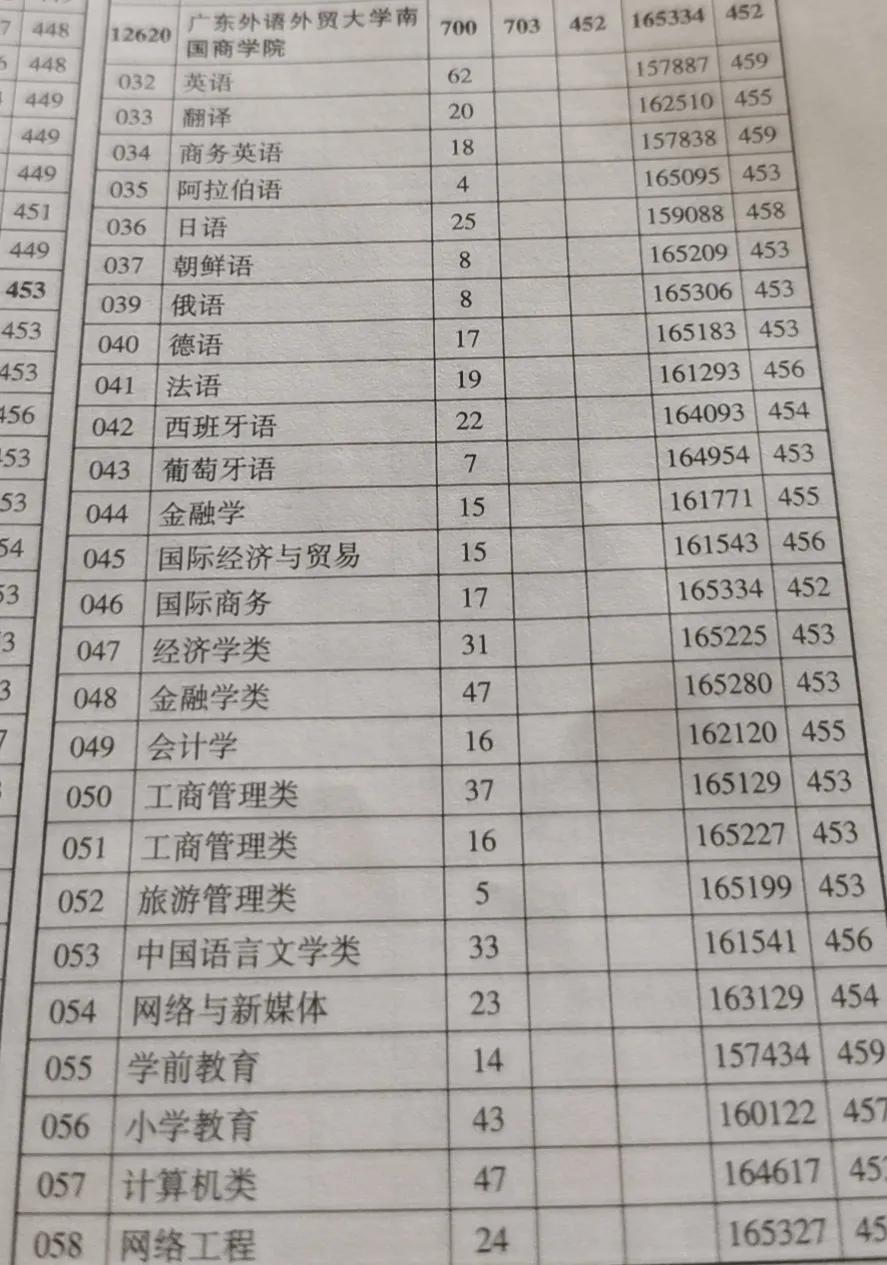 广东外语外贸大学南国商学院多大,2020广东外语外贸大学南国商学院