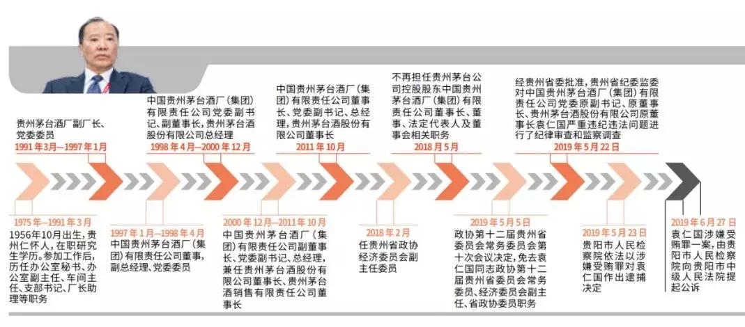 袁仁国的茅台往事,袁仁国茅台发展史