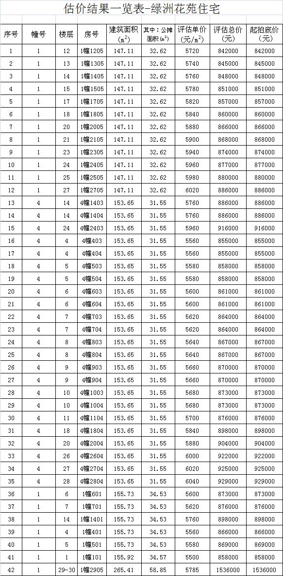 泉州商品房拍卖公告,泉州拍卖房屋高价