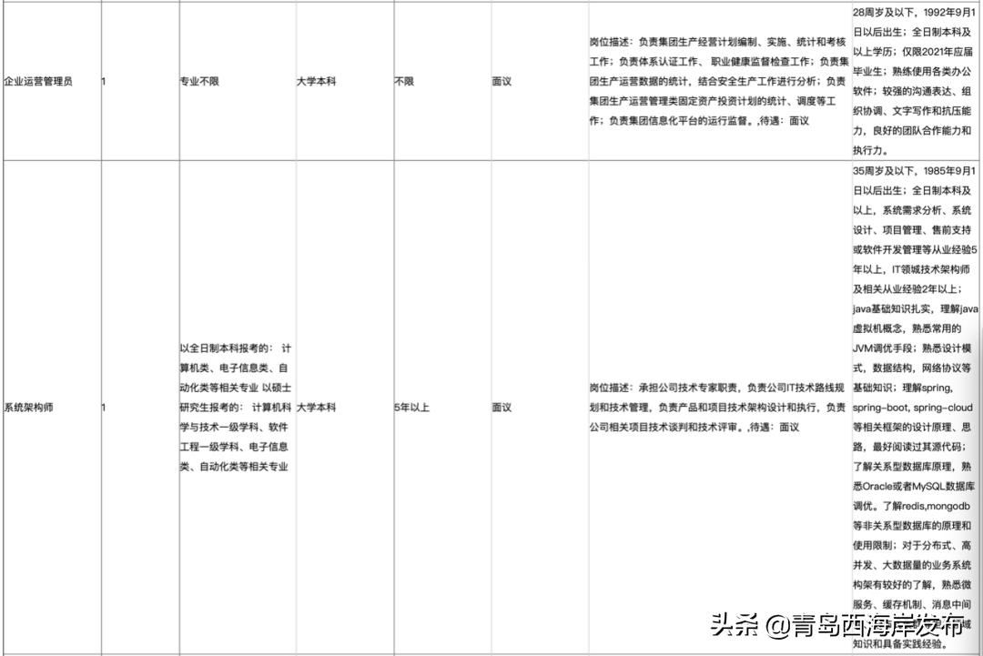 西海岸国企招聘网最新招聘,西海岸国有企业招聘