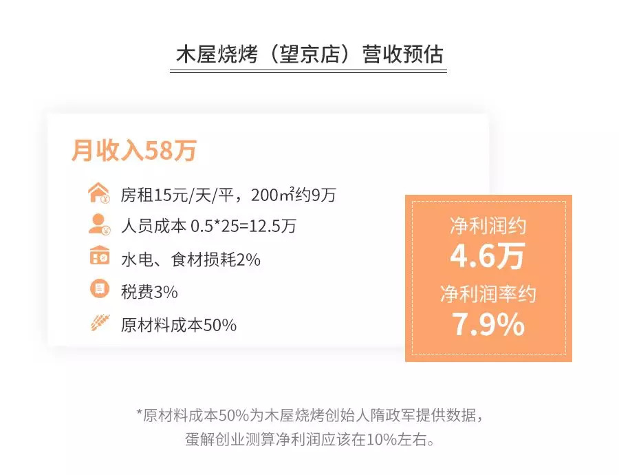 烧烤店的暴利行业,有多少人开烧烤店亏本