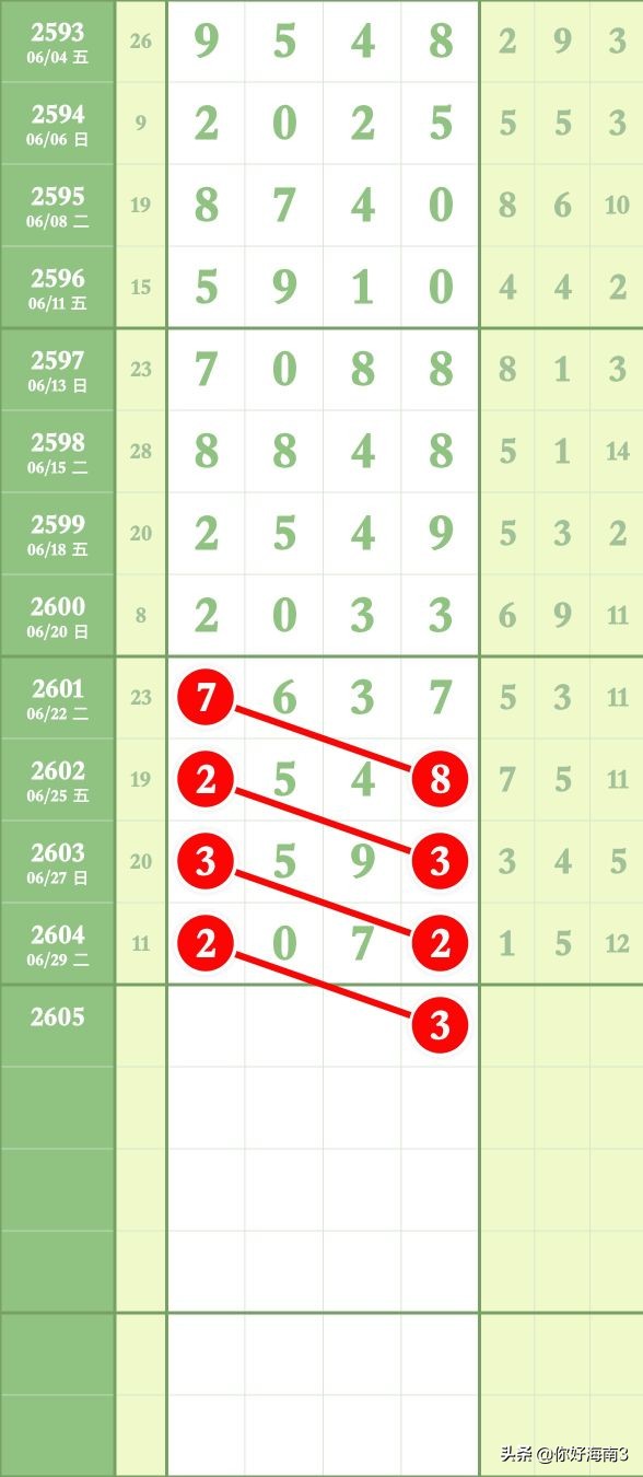 8月27日七星彩锦囊妙计头尾,七星彩今天头尾定位