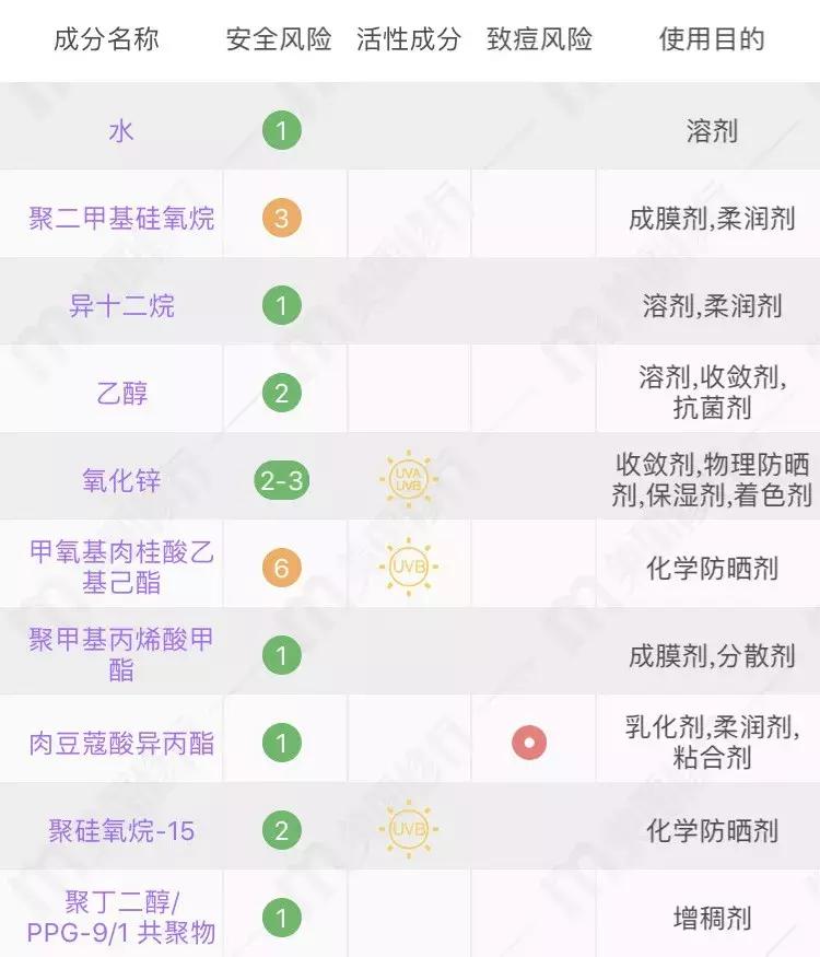 测评网红防晒霜哪款最好用,网红小白瓶防晒霜