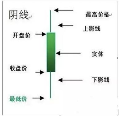 如何看懂k线的上下影线,怎么看懂日k线周k线和月k线