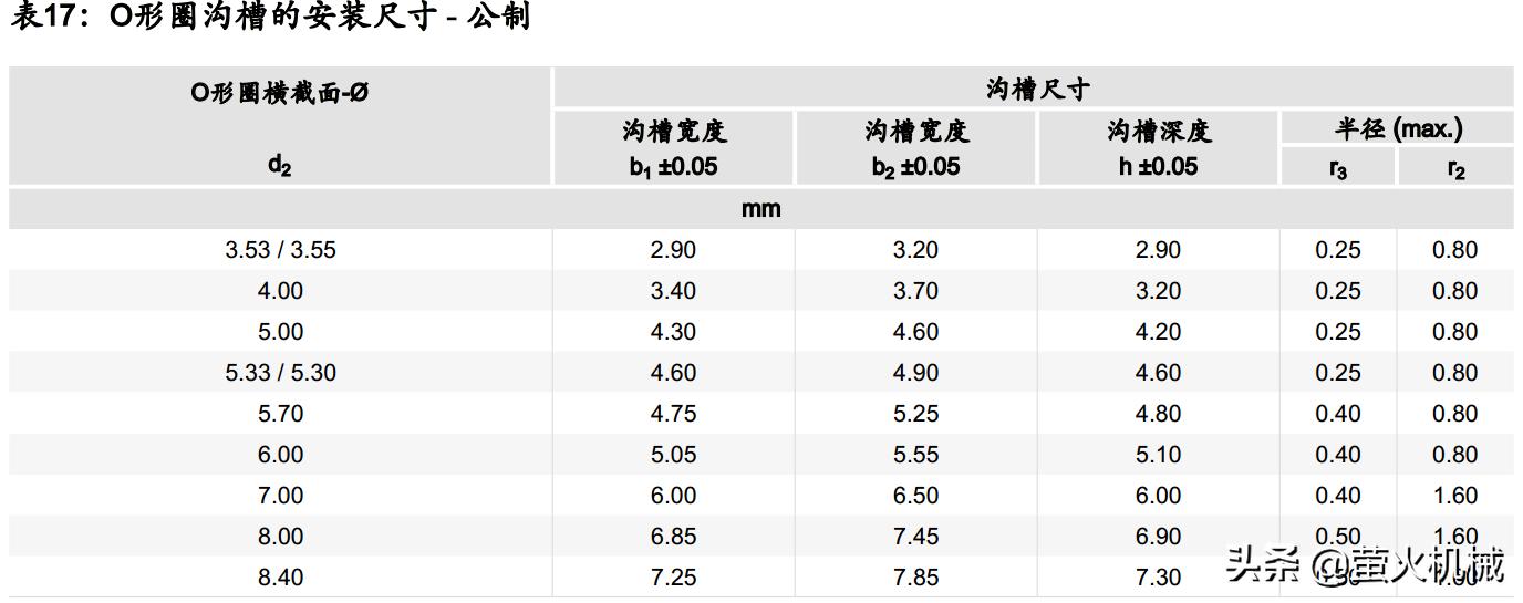 parker密封圈选型资料,氟硅橡胶密封圈选型要求多少
