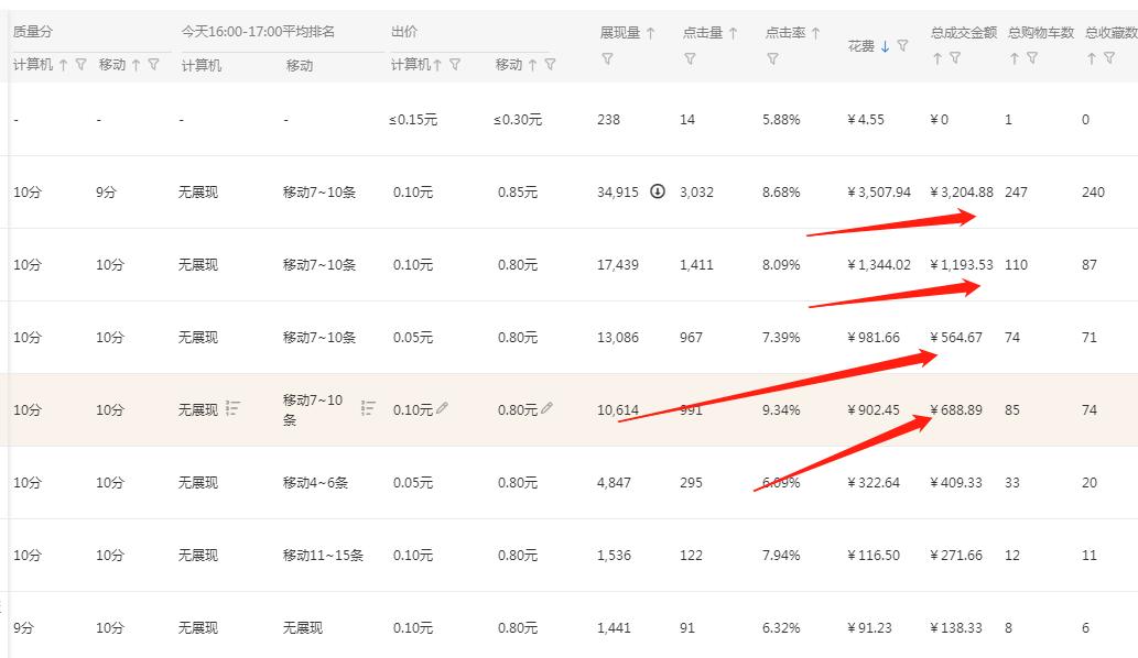 直通车提高客单价的方法,利润高的情况下怎么开直通车