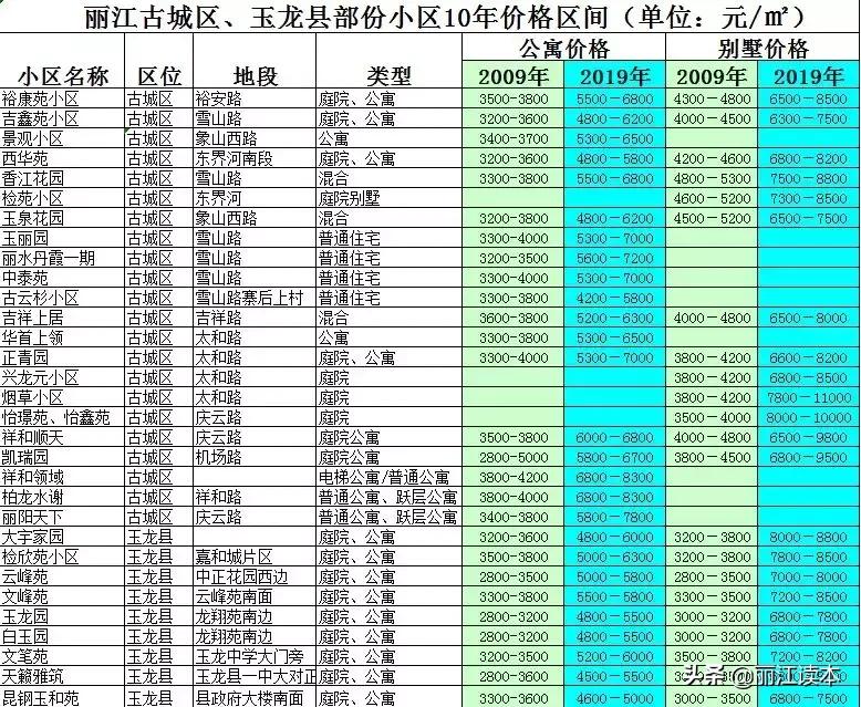 从50万到200万！这十年，丽江房市经历了什么？