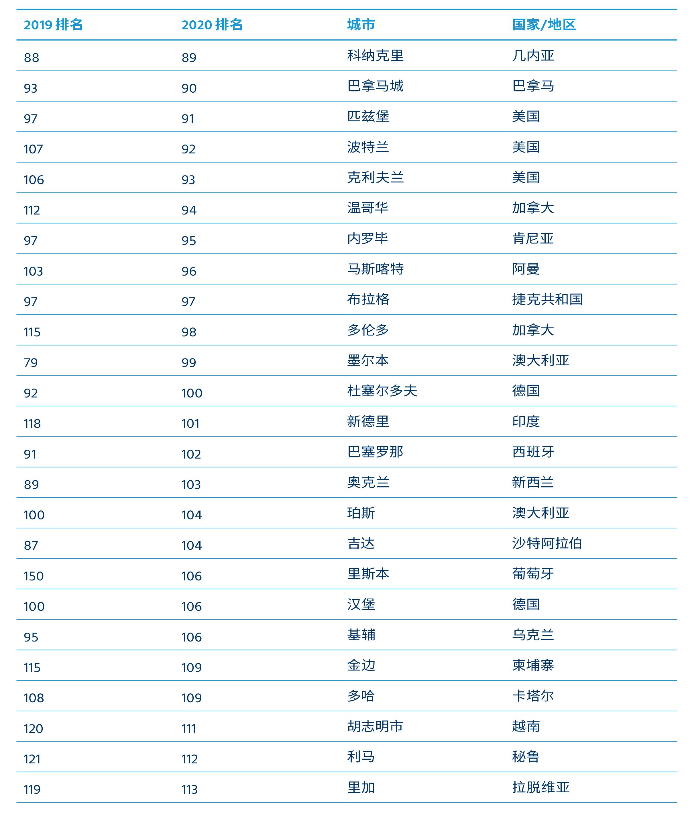 全球生活成本最高的城市排行前100,中国生活成本最低的十座城市