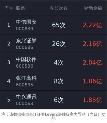 level2看主力资金分析,level2提示主力建仓信号