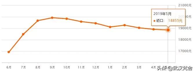 最新武汉市二手房房价,武汉解放公园附近二手房房价