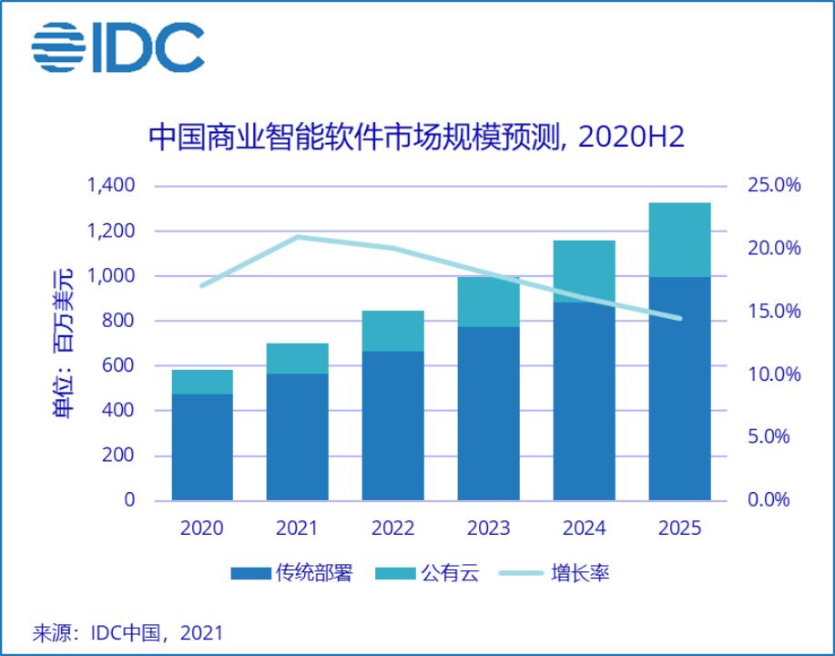 商业智能再度崛起，亿景智联以“BAGS”为核心全力突围