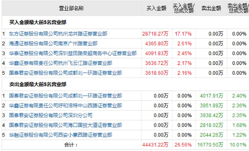 又是他百亿砸盘A股大跌，马信琪赵老哥爆买TCL超6亿|游资揭秘