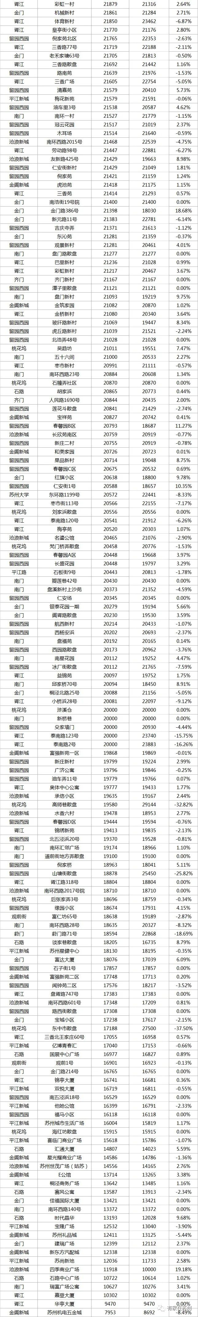 最新苏州住宅二手房100万价格,2022苏州小区二手房价