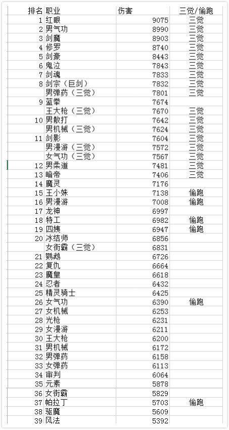 dnf100级红眼最强史诗套选择,dnf100版本伤害排名