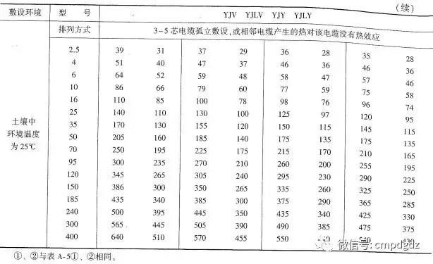 常用电线电缆规格及安全载流量,电线电缆的载流量公式怎么不一样