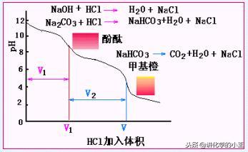 化学中和滴定知识点,混合碱双指示剂法滴定中误差来源