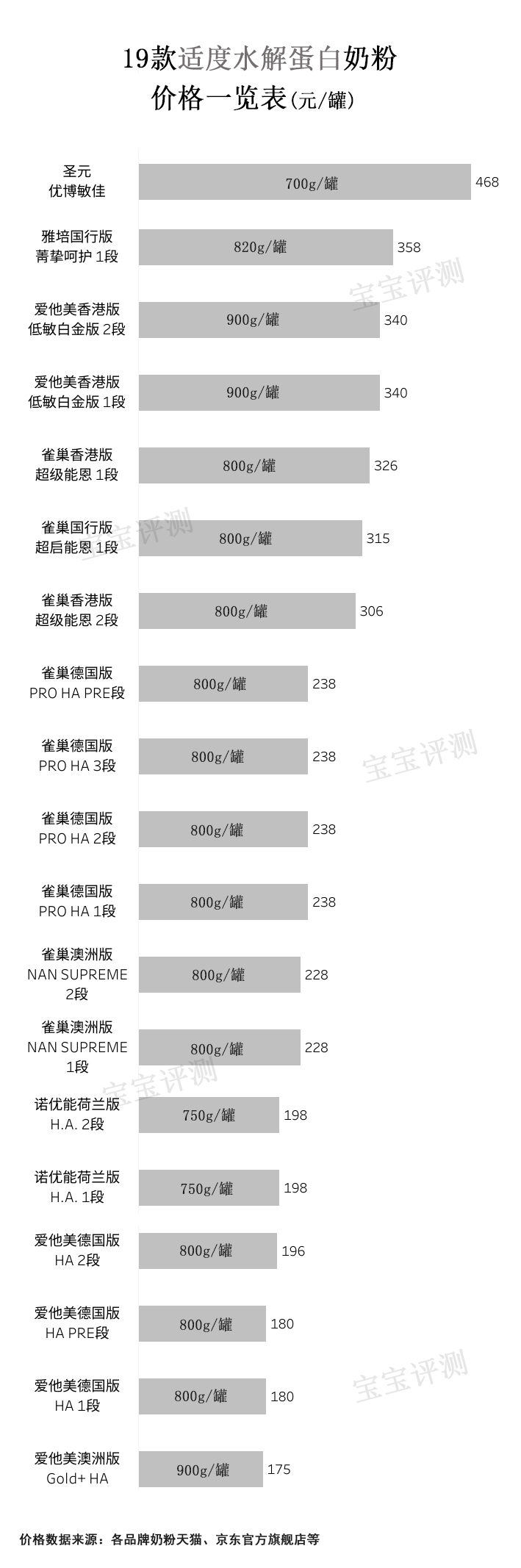 20款国产国行奶粉测评,适度水解低乳糖奶粉测评