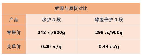 飞鹤臻稚跟金领冠珍护哪个奶粉好,飞鹤臻爱倍护和金领冠哪个更甜