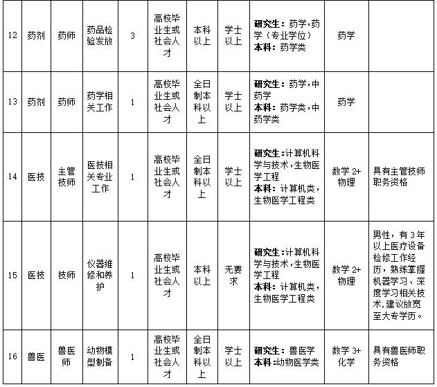 药检助理招聘,药监局招聘2018