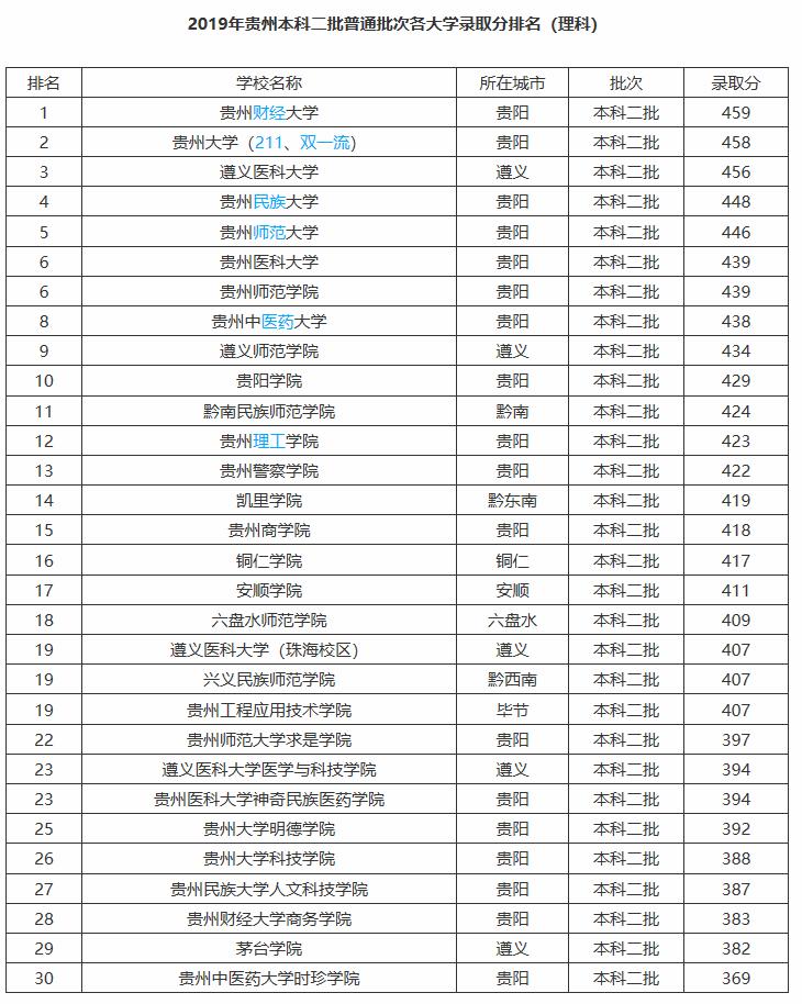 贵州省大学档次排位，共七档！高考458分，就可以去211高校