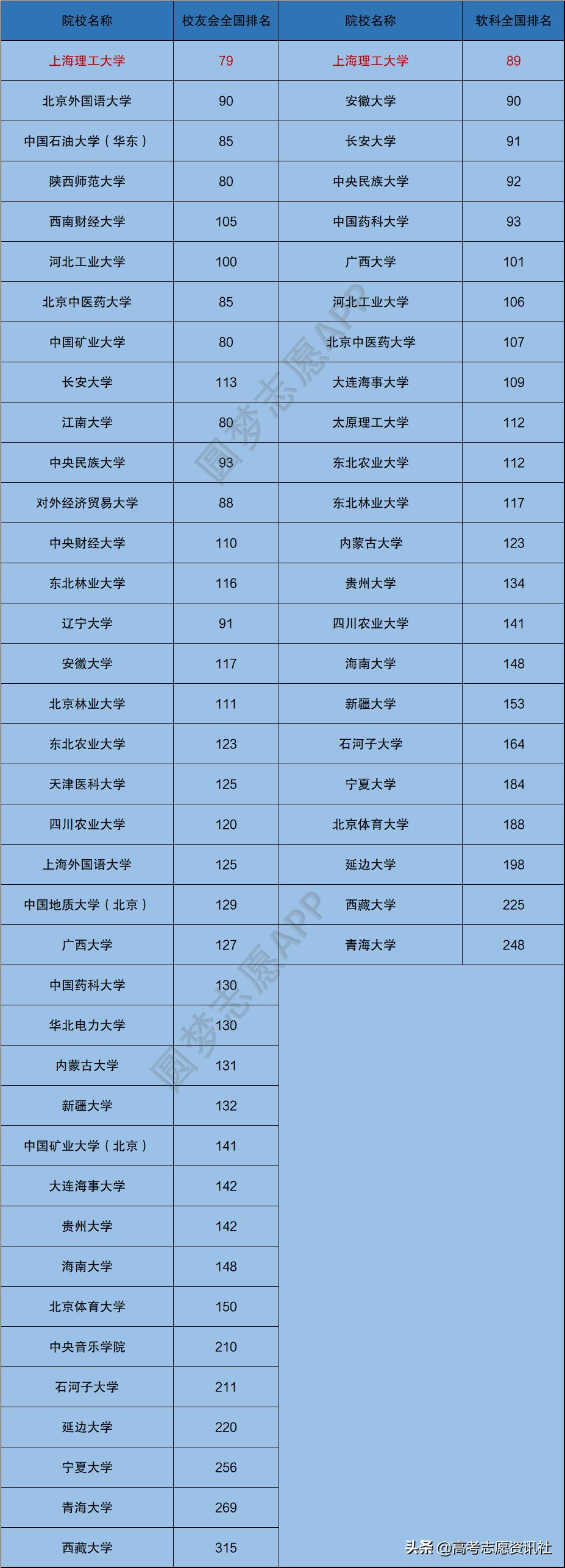 选211还是上海电力,选211还是选好城市好专业