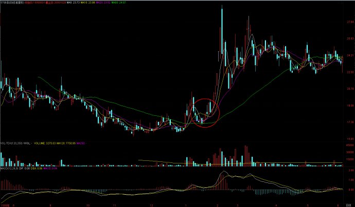 主升浪均线最准确的方法,老股民尾盘选股绝招