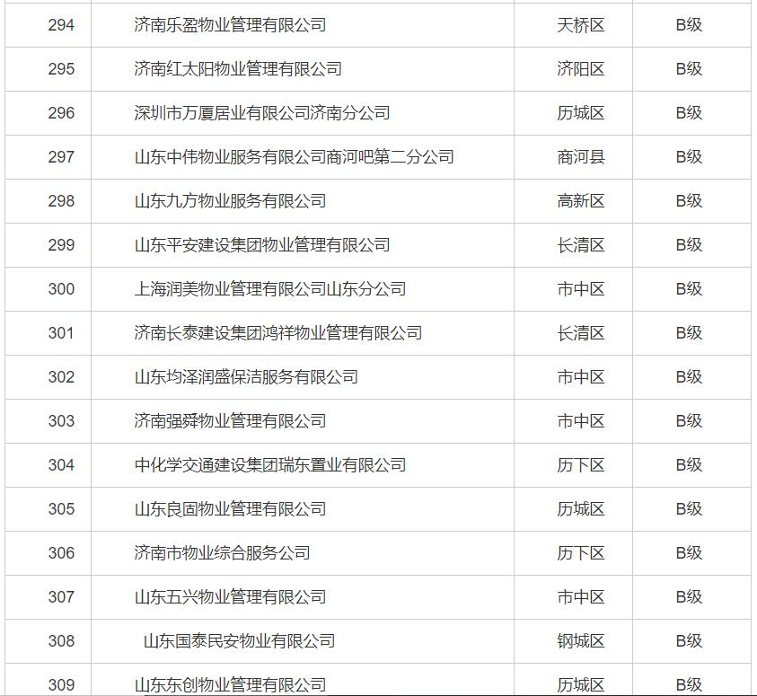 济南物业最差小区排行,济南最新物业企业信用排名