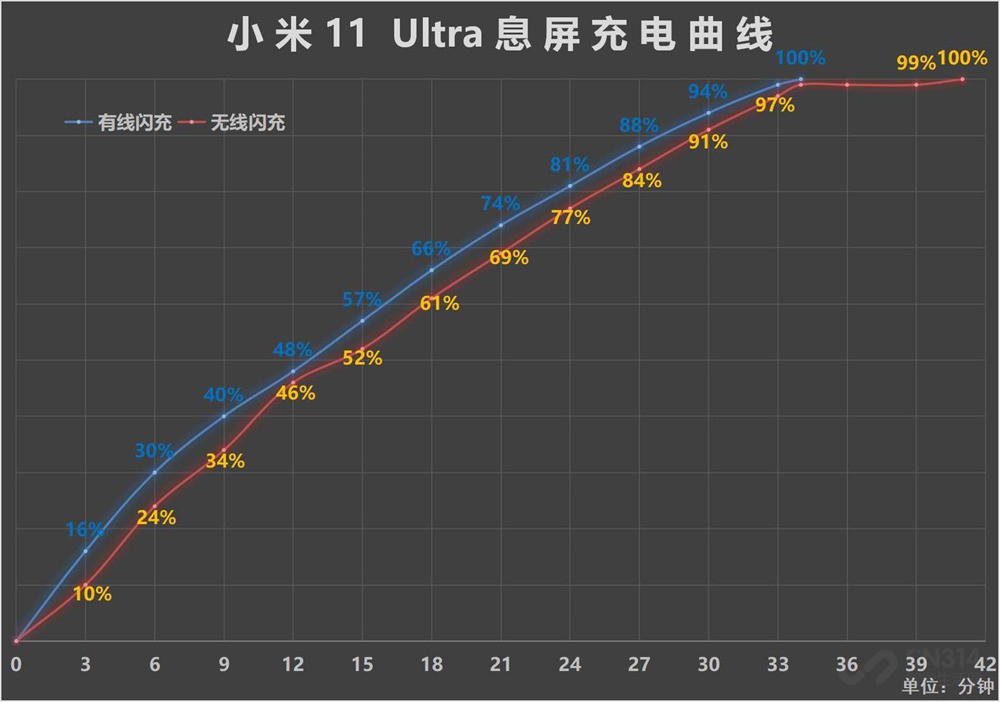 小米11ultra有没有120w充电,小米11ultra可以用100w无线充电吗