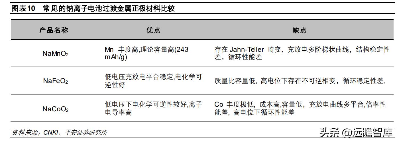 钠电池核心材料梳理盘点竞争格局,钠电池产业化即将迎来破晓时刻