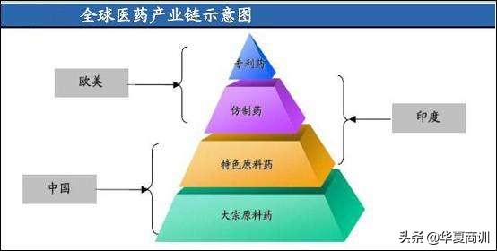 中国制药和印度制药的差距,中国制药产业突破困局