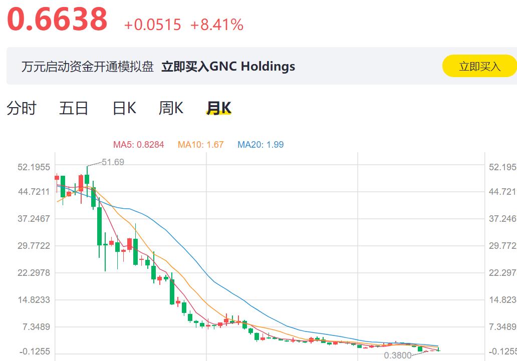 gnc公司破产了产品还能买么,最大的保健公司倒闭