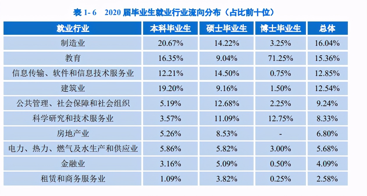 重庆大学2020届毕业生就业质量：就业率94.73%，1/4本科生深造