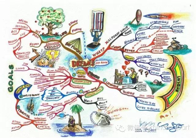怎么才能快速的搞定思维导图,从零开始学思维导图入门