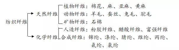 纺织工艺方面知识点总结图,纺织织造工艺流程图