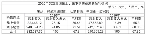 抖音卖货引流玩得溜，中高端女装品牌锦泓集团上半年营收19.63亿