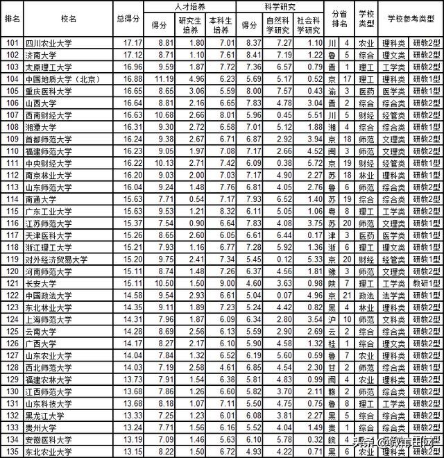 2020中国大学综合实力排行榜前200强来了，这些大学上榜了