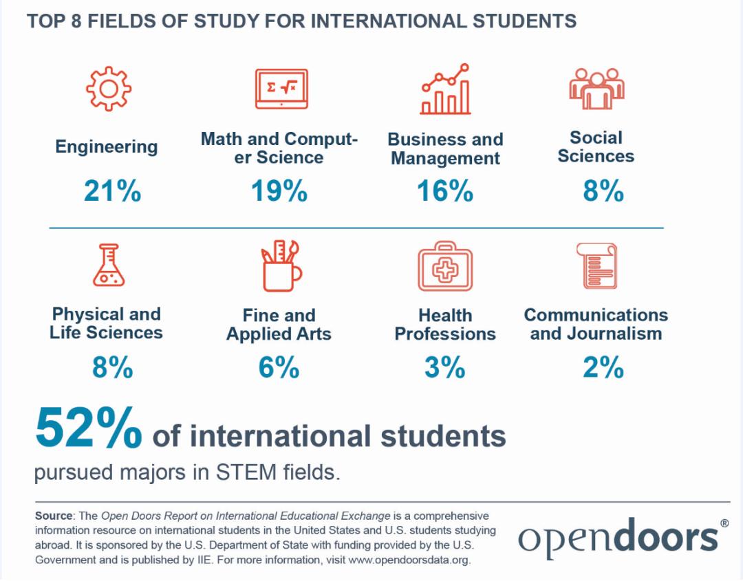 留学大热金融专业完全解析,商业分析与金融专业区别