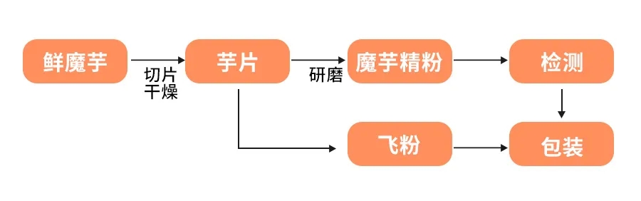 魔芋食品的发展前景,魔芋产品市场前景