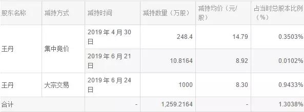 顺灏股份啥时候减持结束,顺灏股份2017年减持