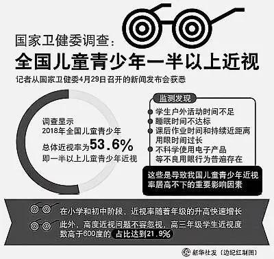 中国6亿人近视为什么不戴眼镜,中国近7亿人近视
