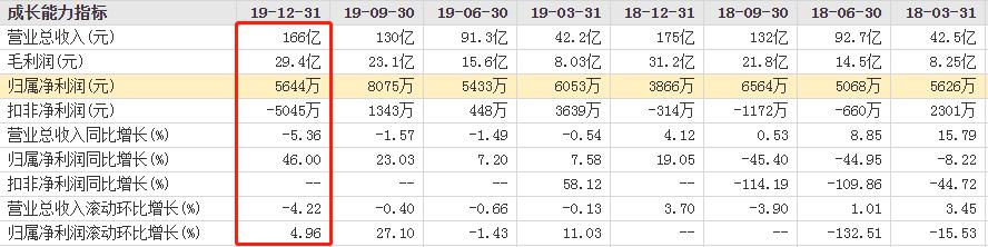 长虹美菱亏本原因,长虹美菱净利润暴增分析