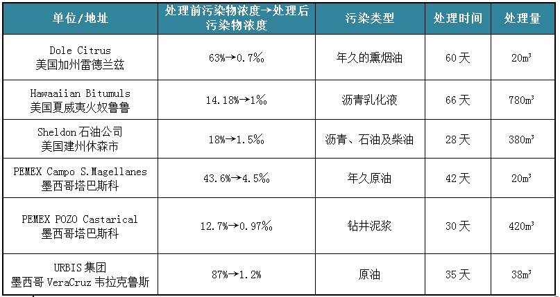 污油泥处理工艺流程,环境污染治理技术