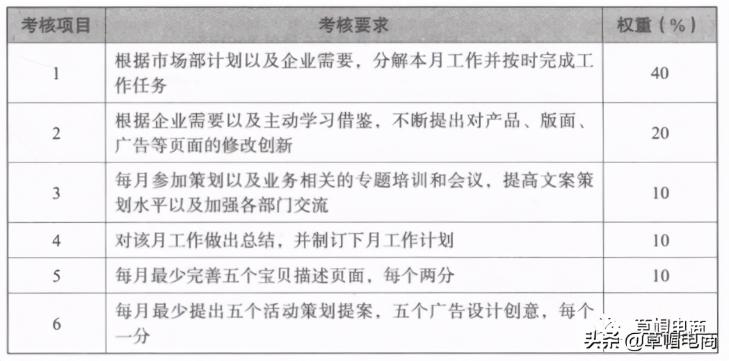 电商有哪些团队考核方法,电商团队管理绩效模块