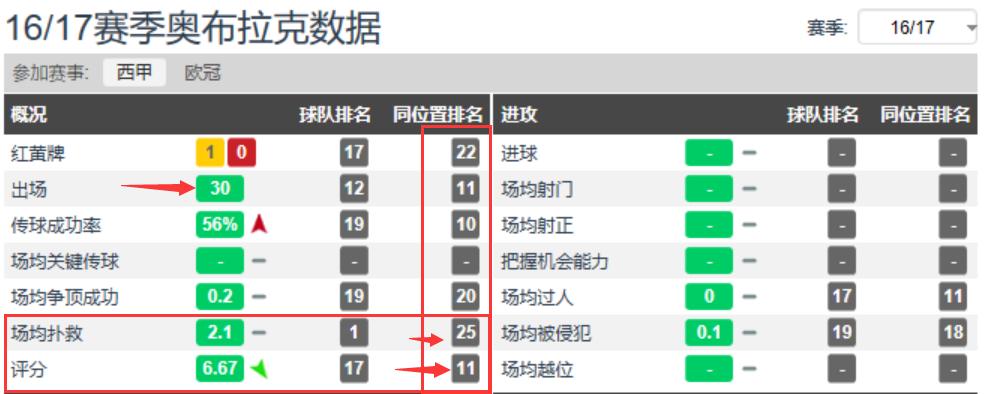 最稳门将奥布拉克,奥布拉克足球门神