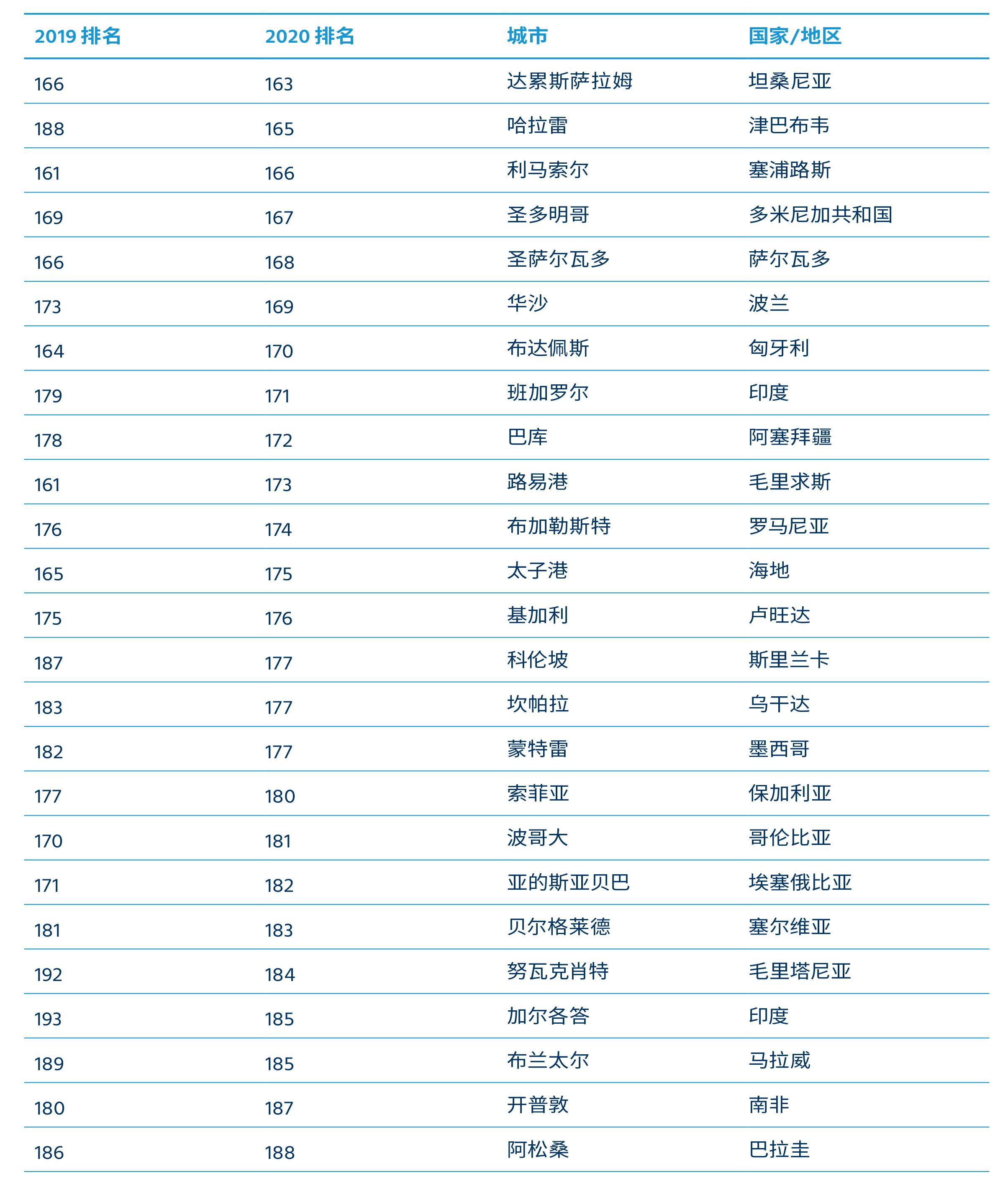 全球生活成本最高的城市排行前100,中国生活成本最低的十座城市