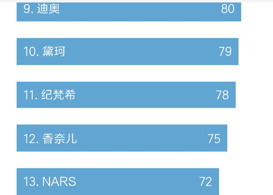 香奈儿纪梵希tf哪个口红好看点,热门口红排行榜前十名品牌