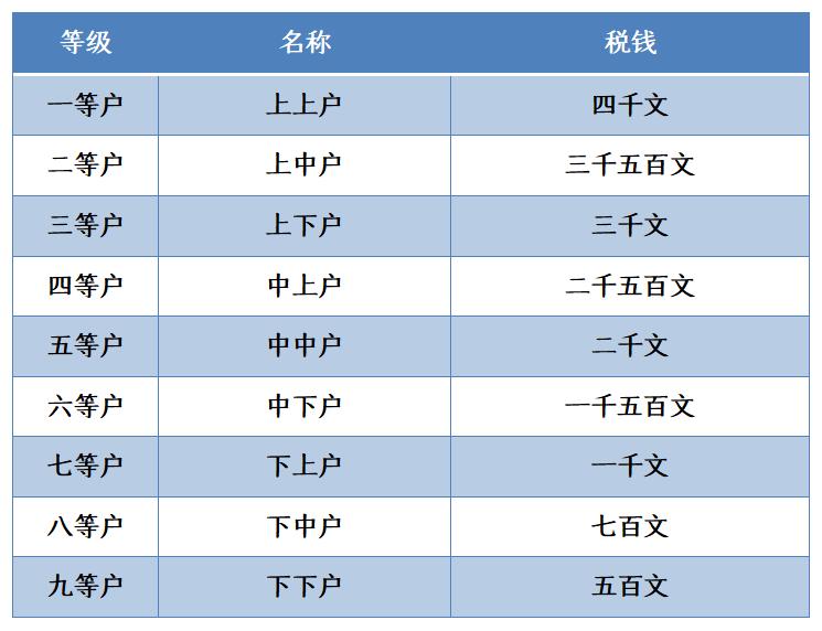 唐代租庸制和两税法,唐朝的租庸调制与两税法的比较