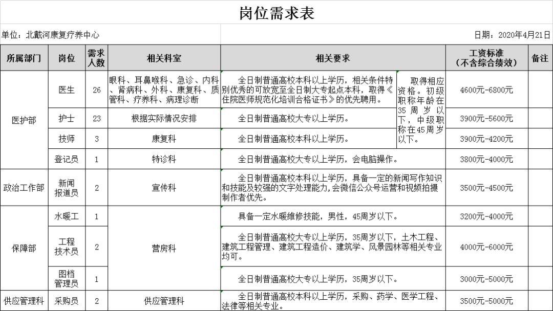 北戴河281疗养院招聘,北戴河疗养院2024招聘岗位表
