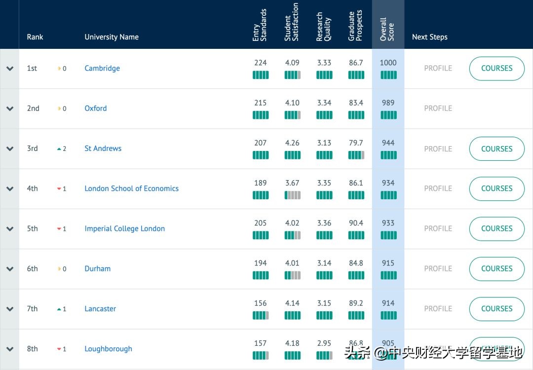 留学兰卡斯特大学,兰卡斯特大学怎么样值得读吗